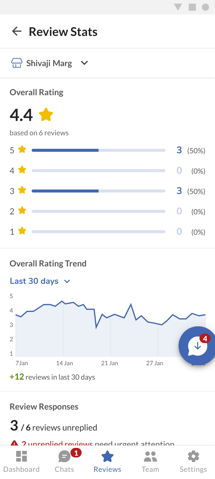 Review stats with rating breakdown, trend, and unreplied review count