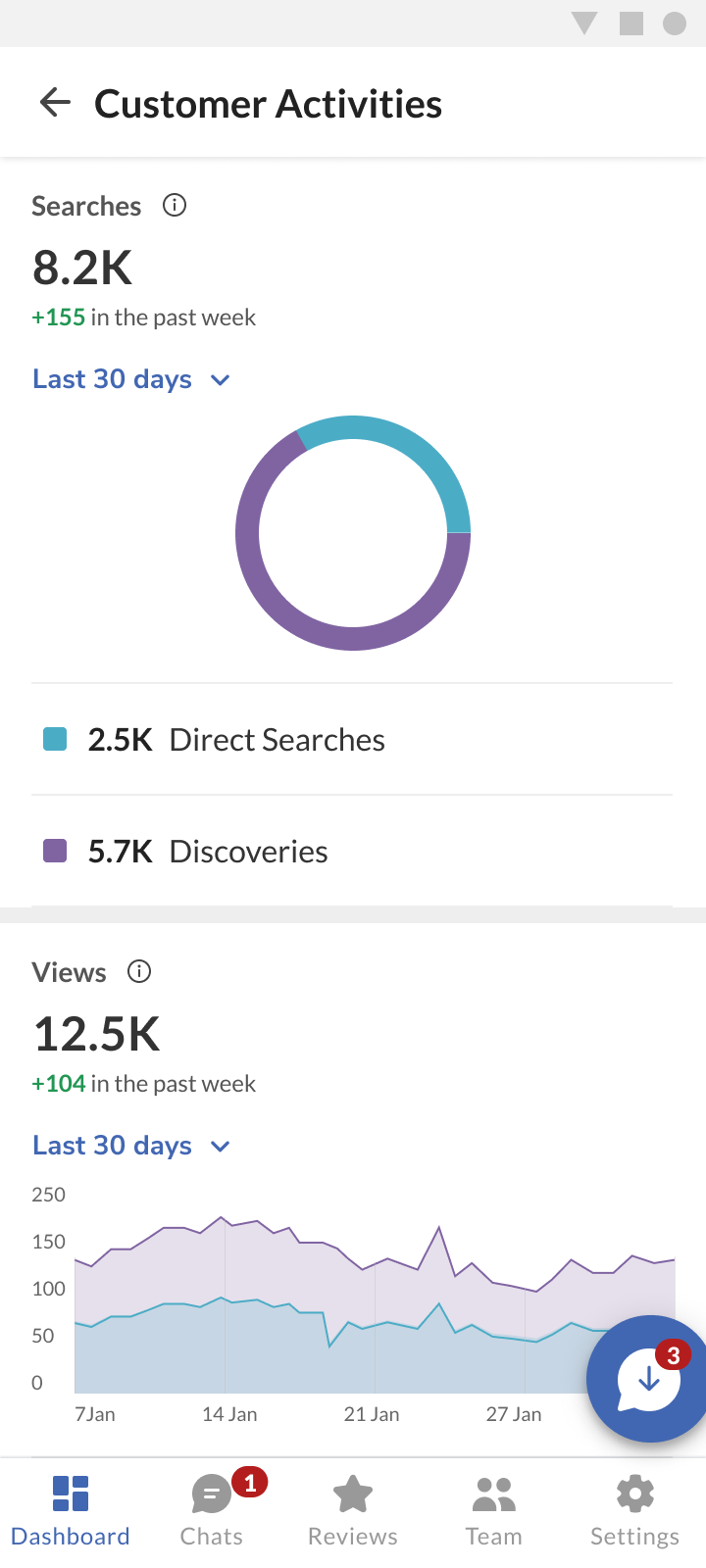 Customer Activities screen expanded with searches and views charts